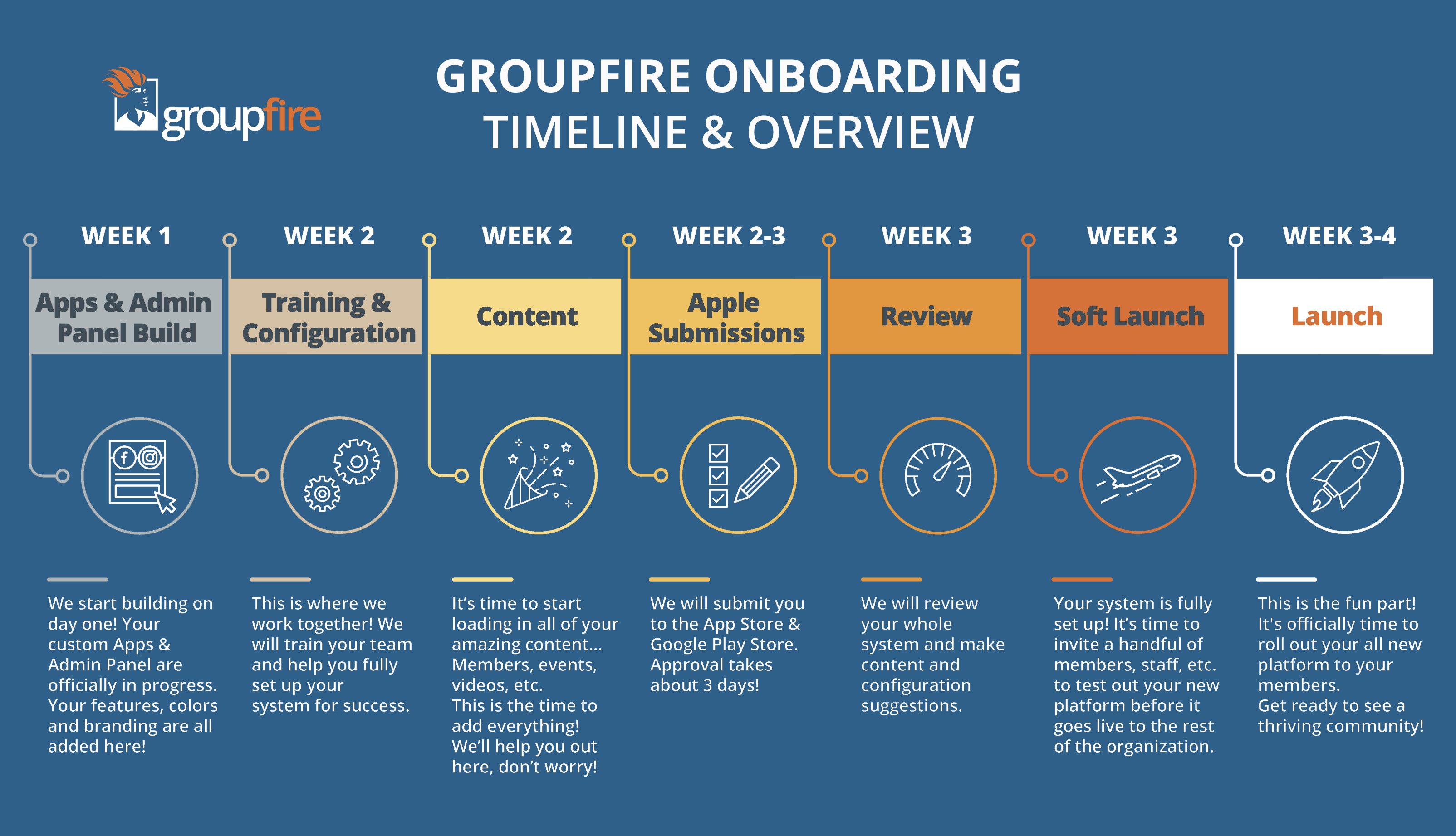GroupFire Onboarding Timeline